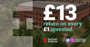 The Earlham Institute is projected to return £13 for every £1 invested over the next 10 years.