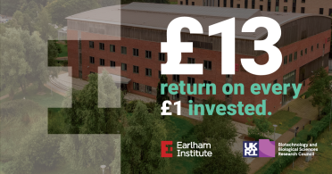 The Earlham Institute is projected to return £13 for every £1 invested over the next 10 years. The Earlham Institute is projected to return £13 for every £1 invested over the next 10 years.